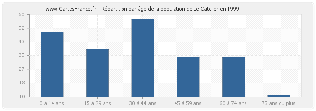 Répartition par âge de la population de Le Catelier en 1999